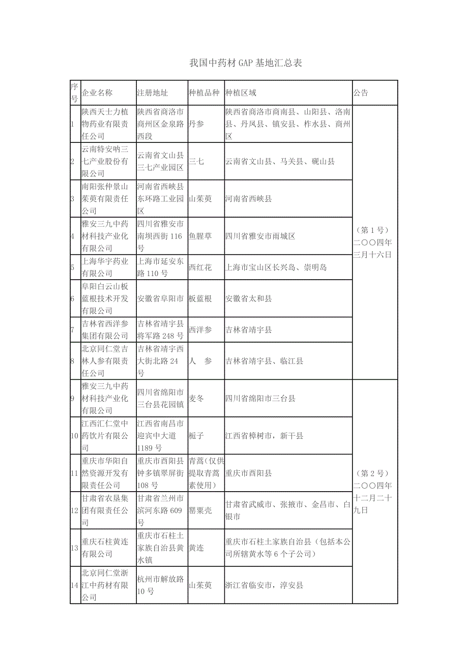我国中药材GAP基地汇总表_第1页