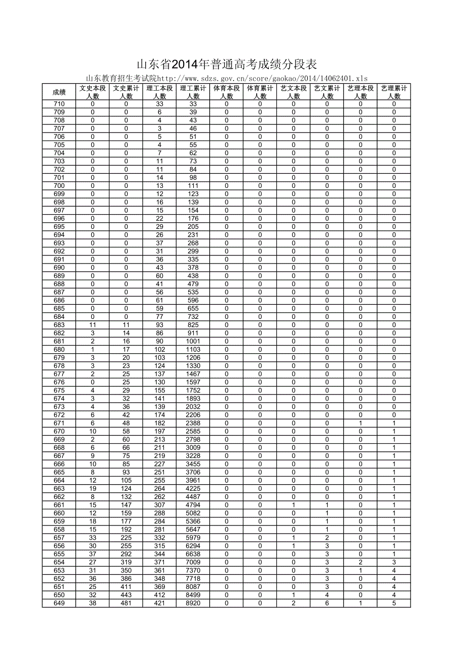 山东省2014年普通高考成绩分段表_第1页