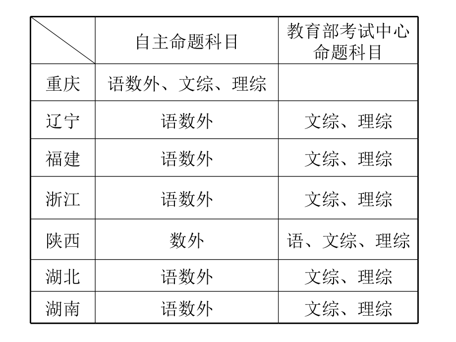 全国31省市高考试卷种类一览表_第2页