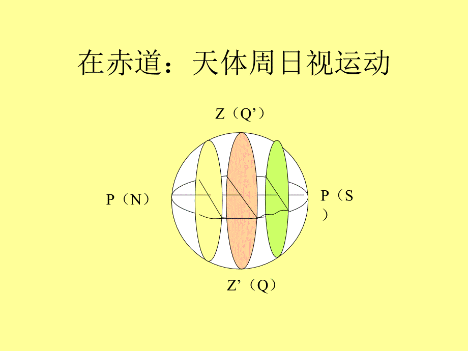 天体在天球坐标中的视运动_第2页