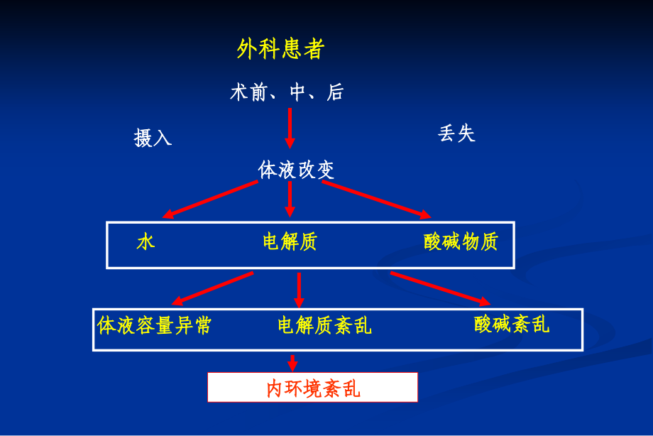 水电解质和酸碱平衡失调-瞿_第2页