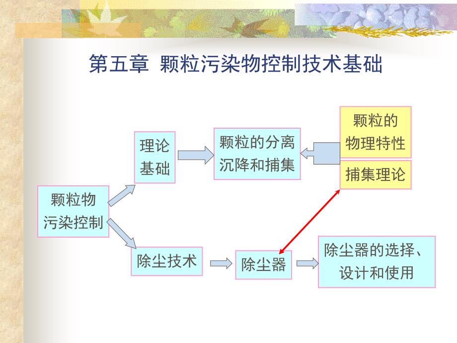 颗粒污染物控制技术基础_[1]...[课件]_第1页