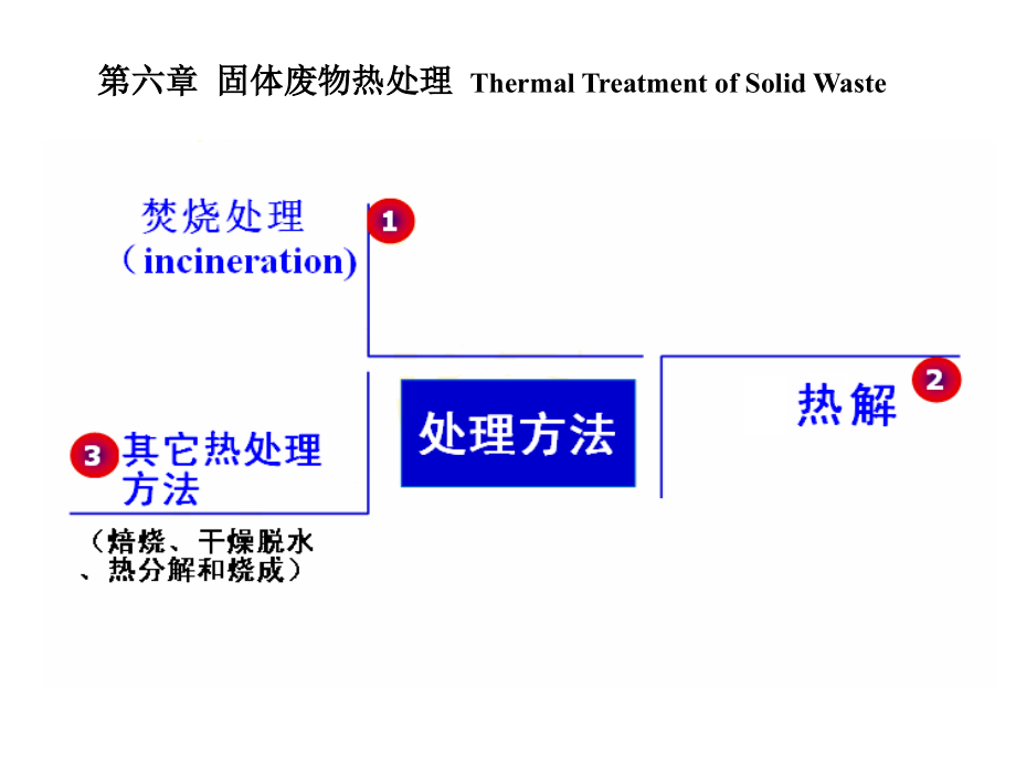 固体废物热处理[课件]_第2页