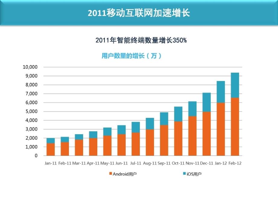 从数据看移动互联网时代的机会_第4页