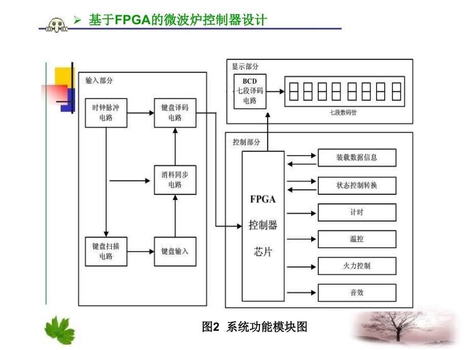 基于FPGA的微波炉控制器设计_毕业设计论文答辩_第5页
