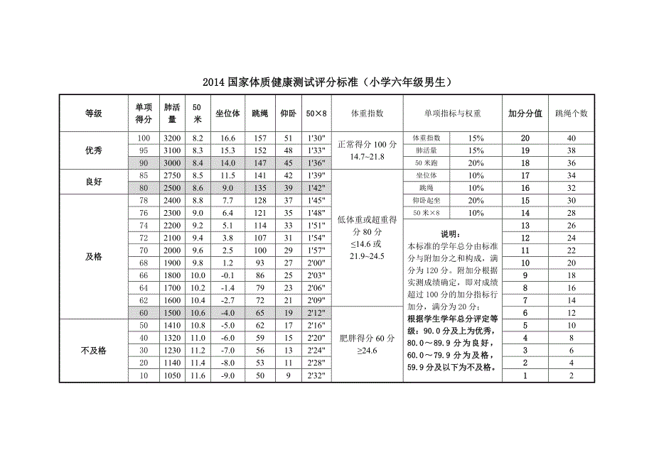 六年级体质健康标准_第1页