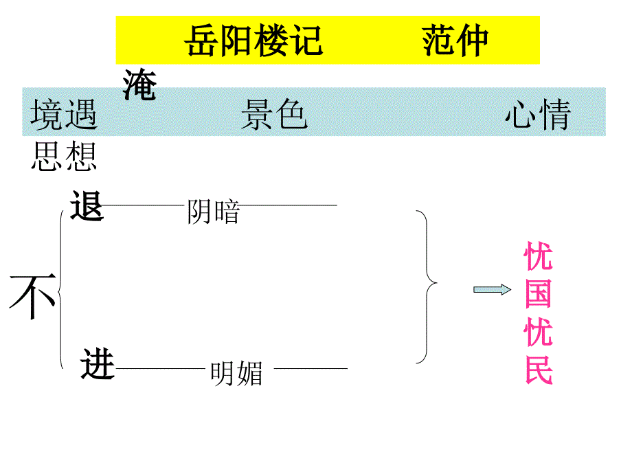 岳阳楼记 精品课件_第2页