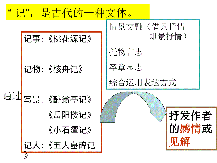 岳阳楼记 精品课件_第4页