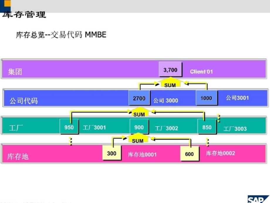 SPA库存管理经验分享研讨_第2页