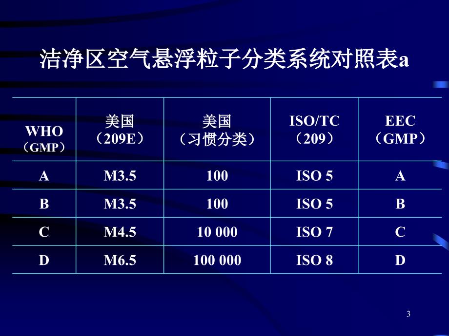 国内外洁净区标准探讨_第3页