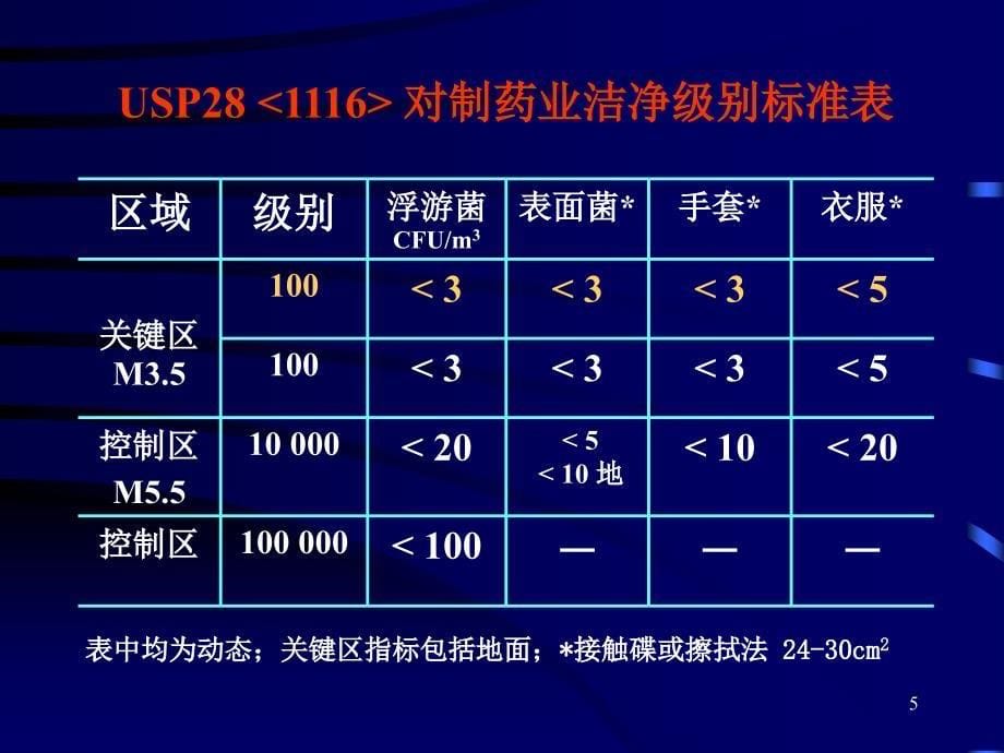 国内外洁净区标准探讨_第5页