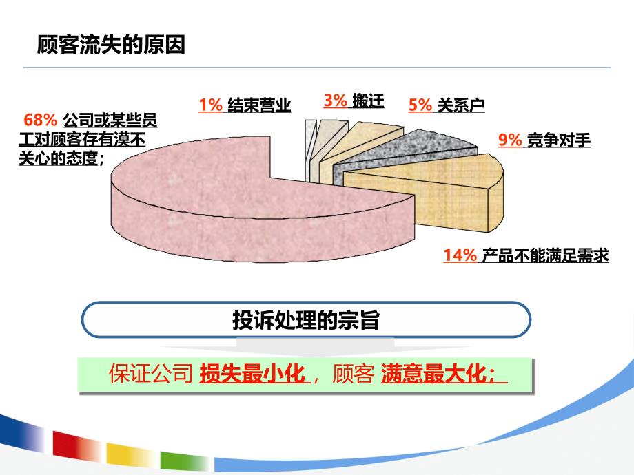 客诉处理_第4页