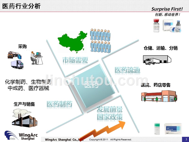 医药行业解决方案_第3页