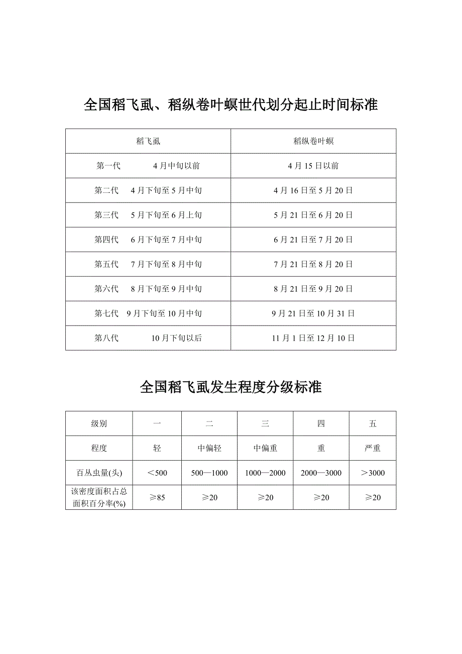 (精)稻纵稻叶受害程度级别分类标准(湖南植保)_第2页