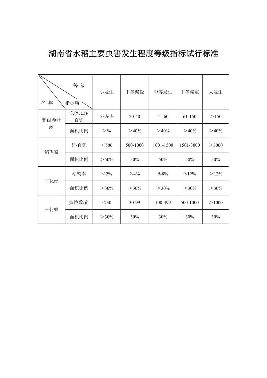 (精)稻纵稻叶受害程度级别分类标准(湖南植保)_第5页