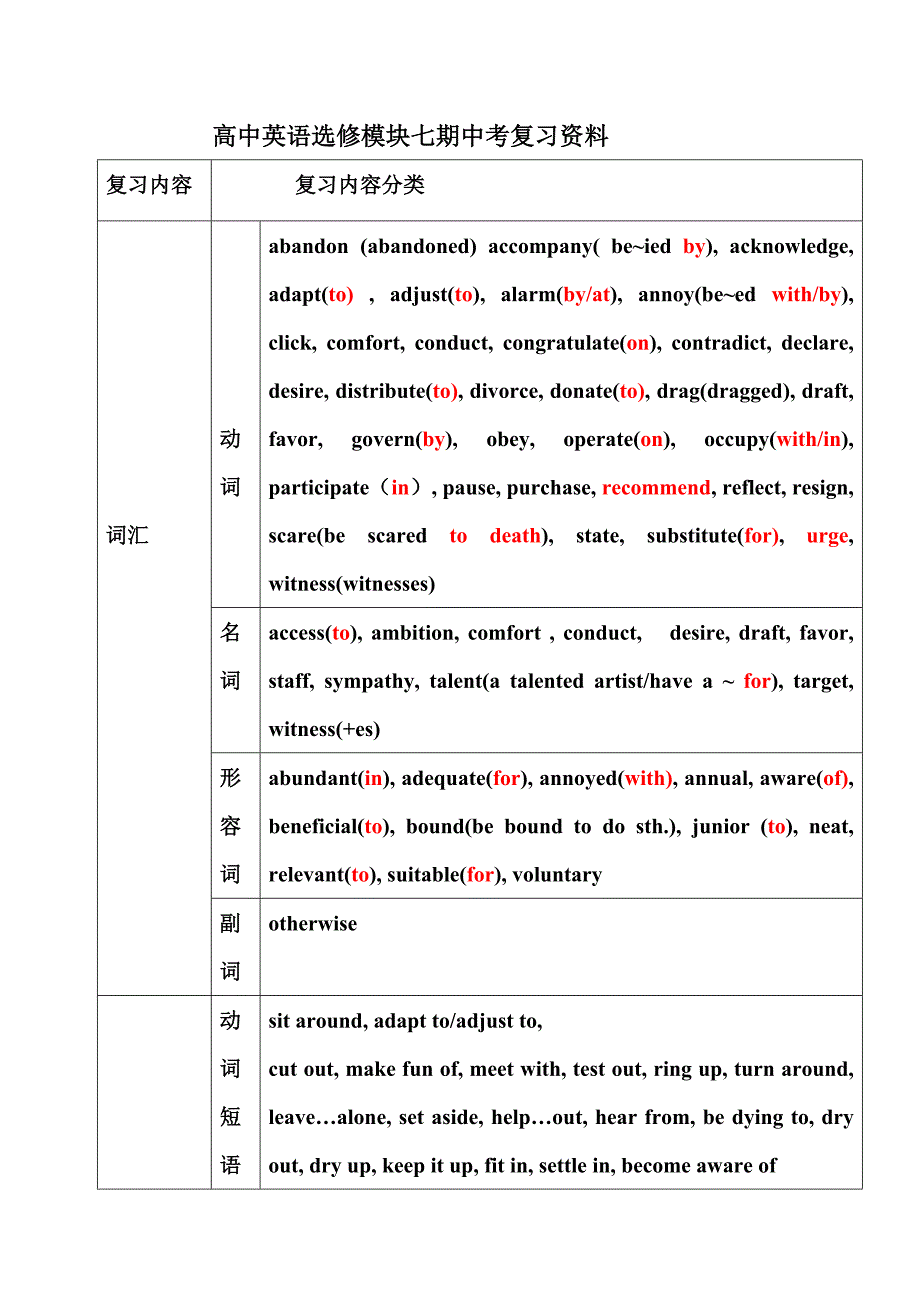 高中英语选修模块七期中考复习资料_第1页