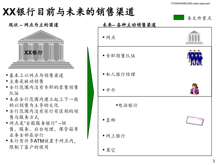 【管理精品】改善某某银行零售业务销售业绩_第4页