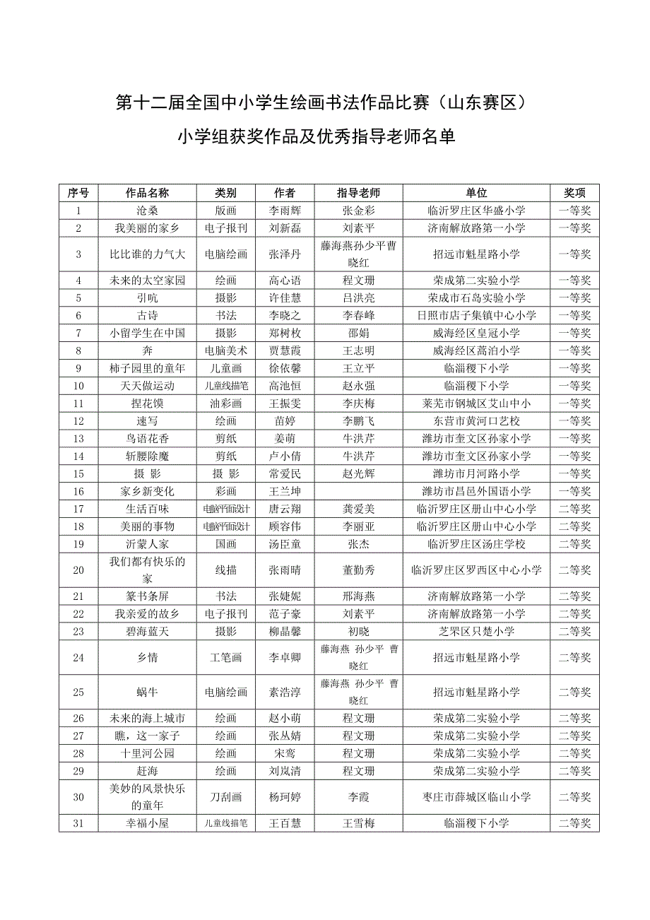 第十二届全国中小学生绘画书法作品比赛(山东赛区)_第4页