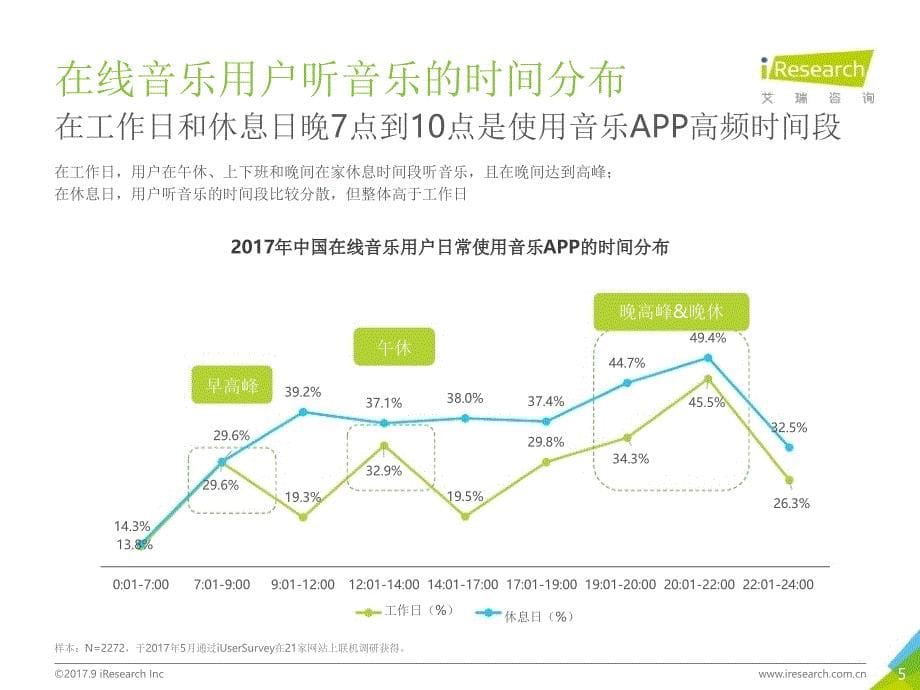 2017年中国在线音乐用户洞察报告_第5页