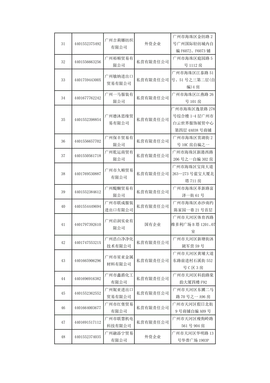 2010年6月广州市对外贸易经营者备案登记情况_第3页