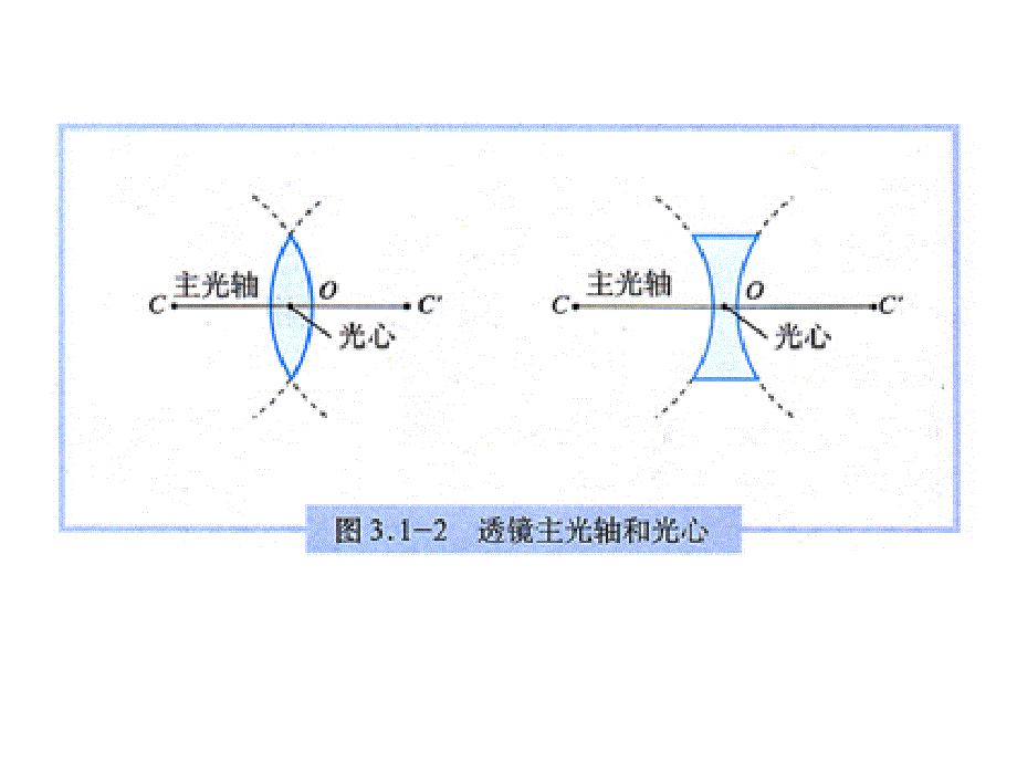 物理：3.1《透镜》课件6(人教版八年级上)_第2页