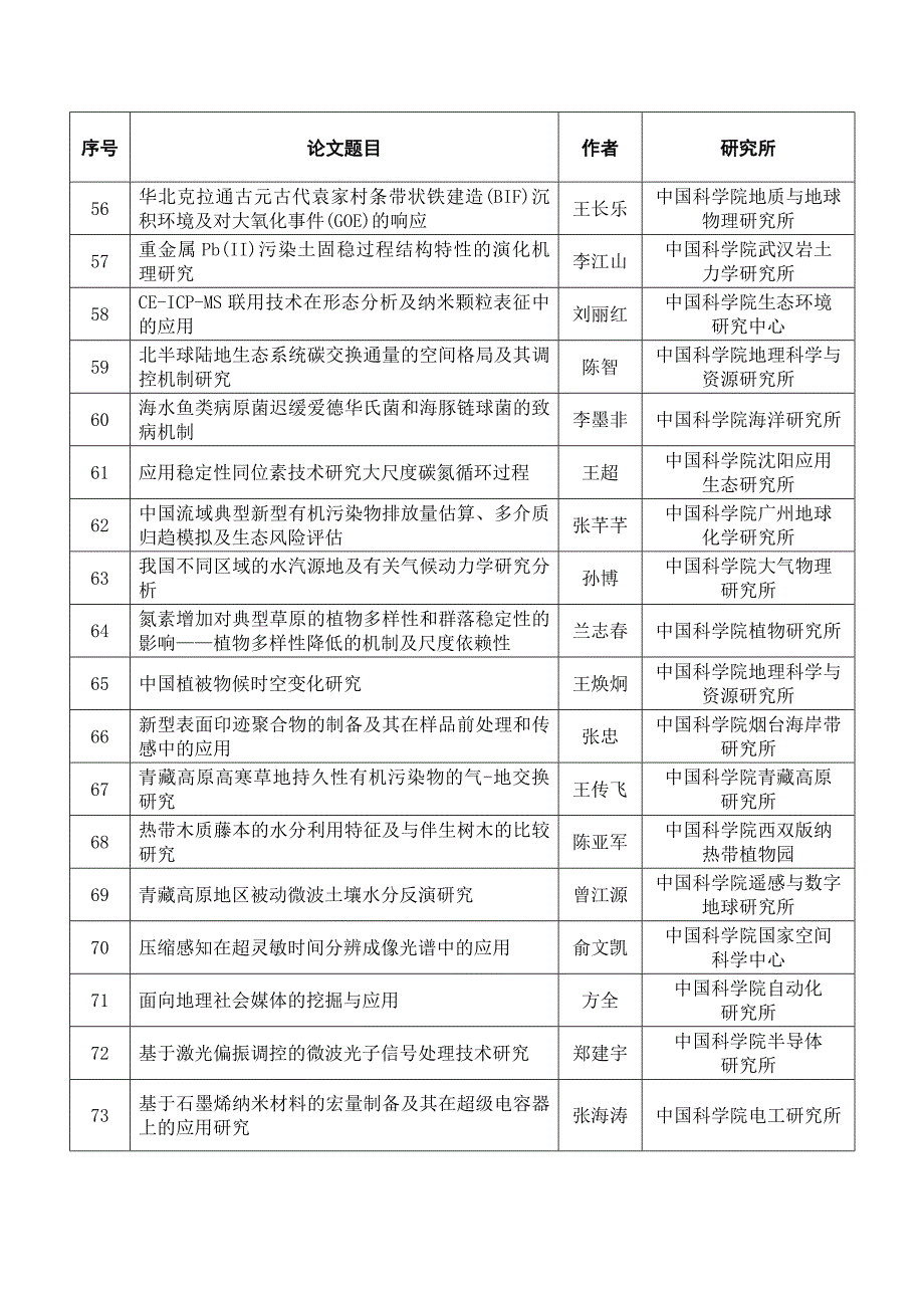 2016年度中国科学院优秀博士学位论文等额初选名单_第4页