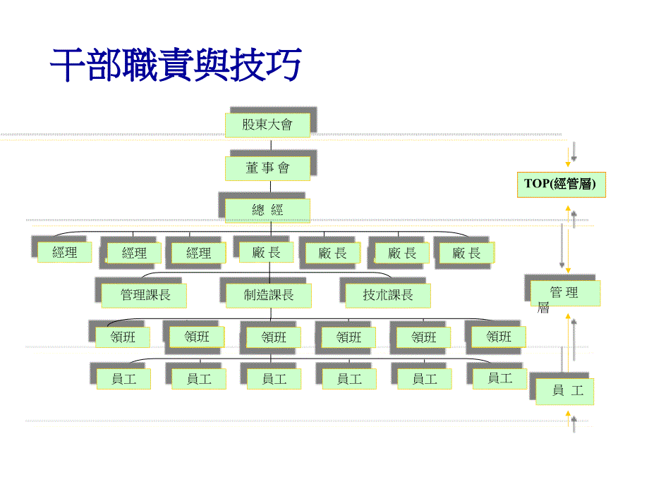 干部管理职责与执行技巧_第2页