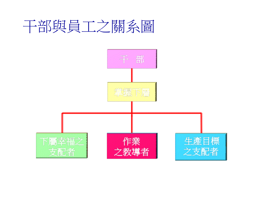 干部管理职责与执行技巧_第4页