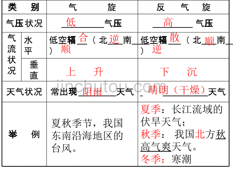 地理-第三节常见的天气系2_第2页