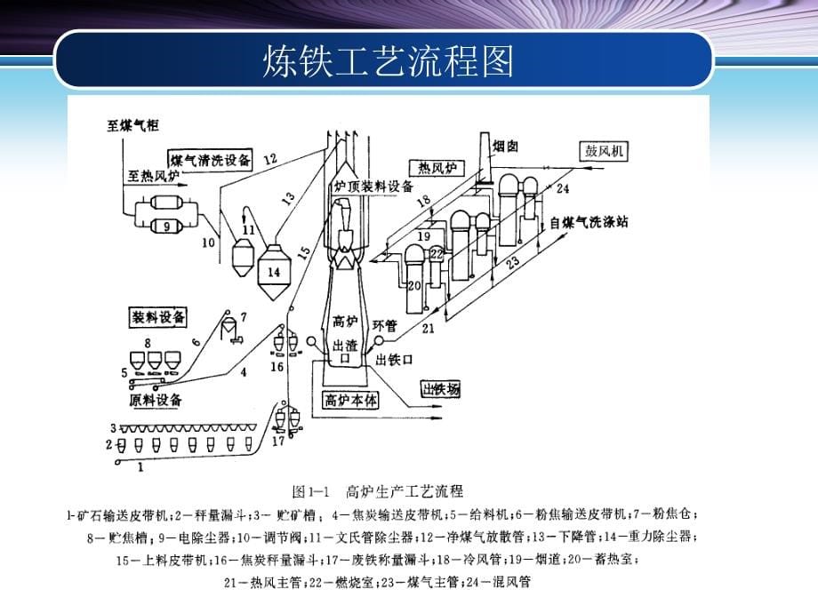 [工学]炼铁设计原理_第5页