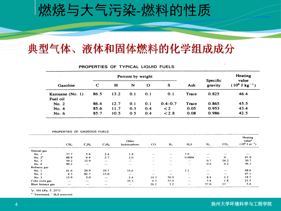 大气污染控制工程2010-第3讲 燃烧与大气污染_第4页