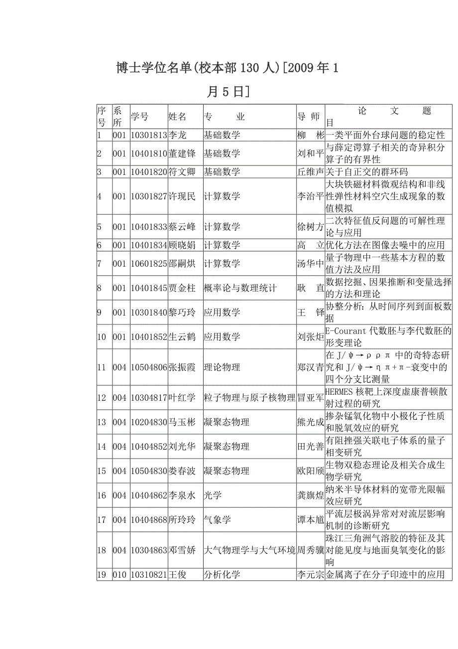 博士学位名单(校本部130人)[2009年1月5日]_第1页