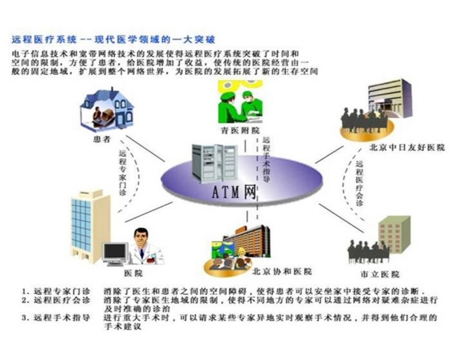 我国远程医疗的现状_第3页