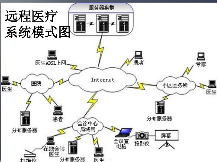 我国远程医疗的现状_第4页