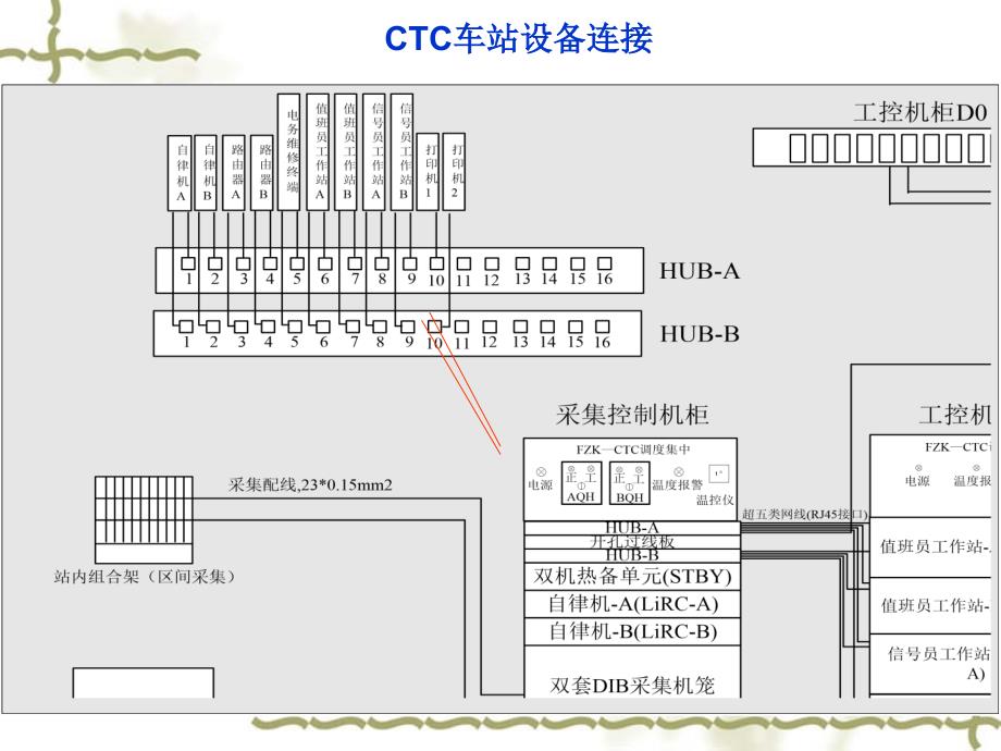 车站ctc设备连接及配线_第2页