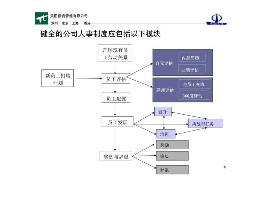 天图投资：天麟房地产人事制度方案——天麟公司管理咨询报告之三_第4页