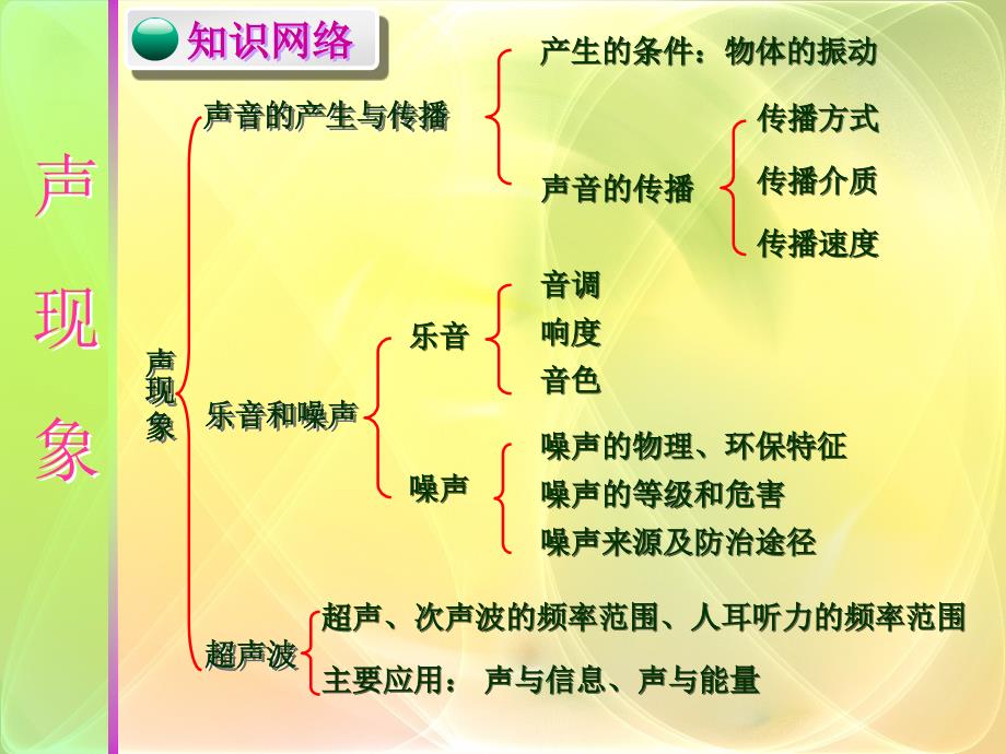 声现象复习课件_第2页