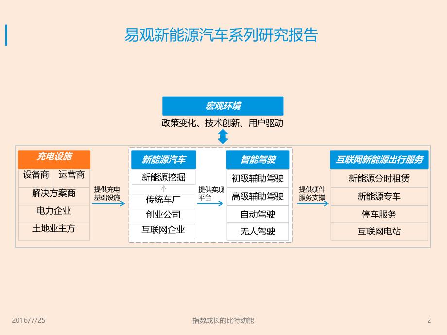 2016年中国新能源汽车充电设施市场研究报告_第2页