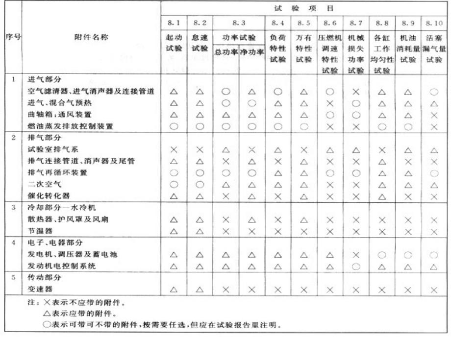 2-1发动机性能试验项目和内容_第4页