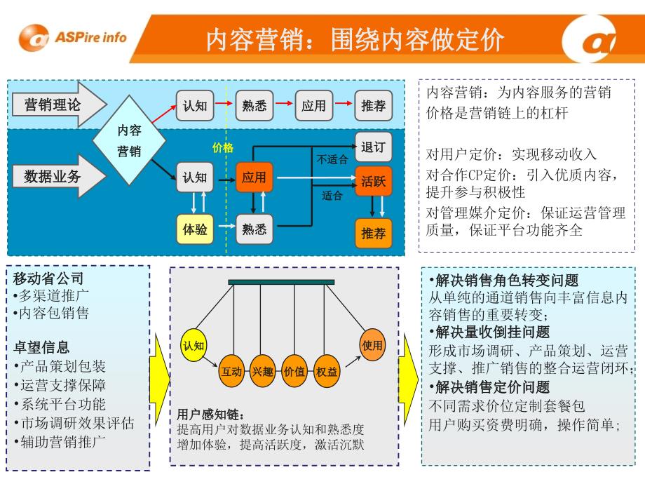 卓望信息与中国移动WAP深度运营交流材料_第4页