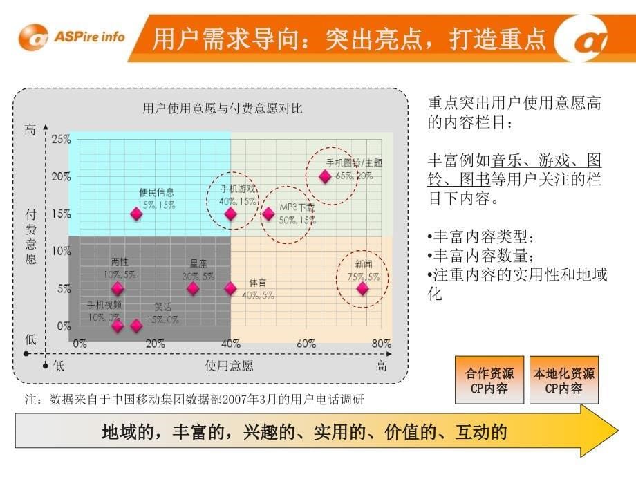 卓望信息与中国移动WAP深度运营交流材料_第5页