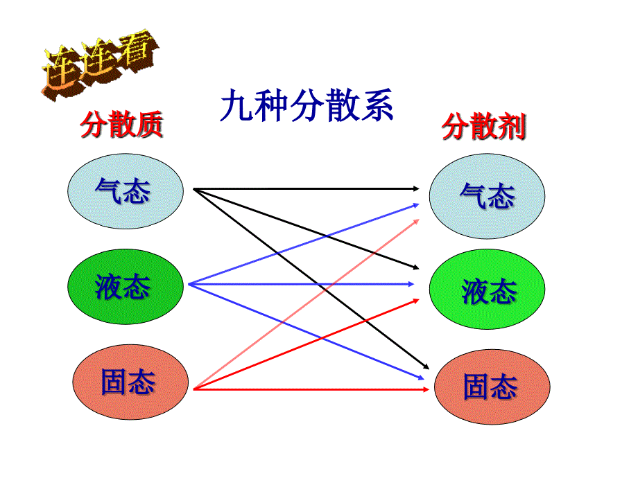 专题二_物质的组成、性质和分类(分散系)_第3页