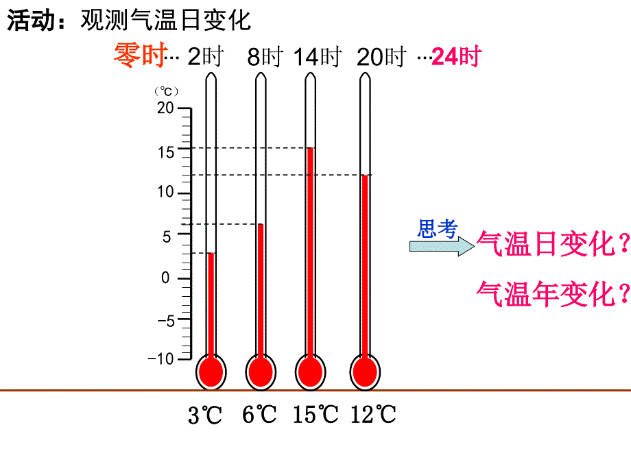 气温变化与分布_第3页