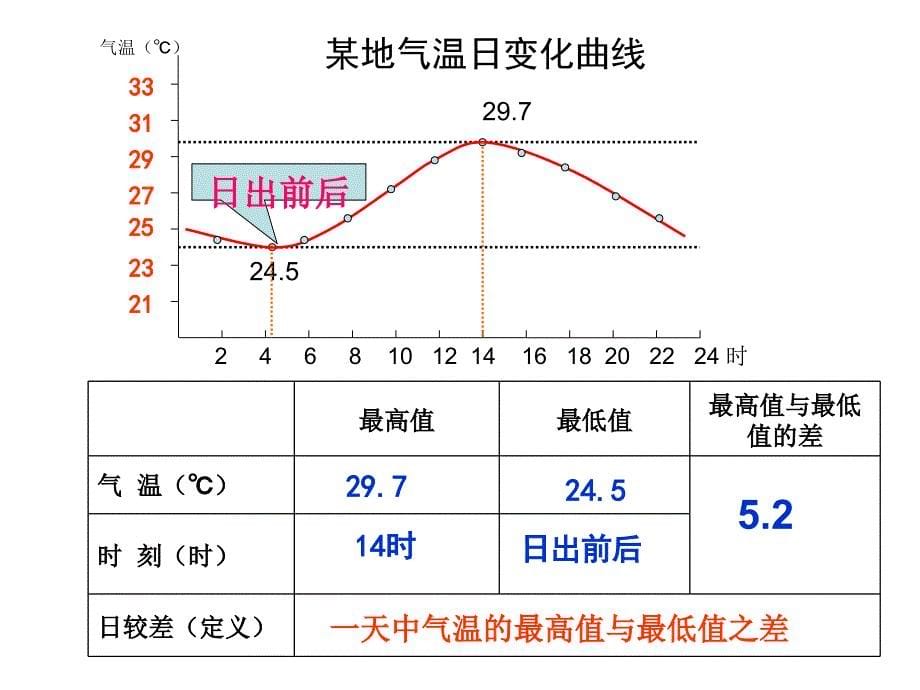 气温变化与分布_第5页