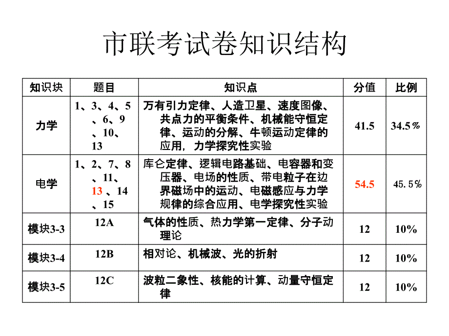 20092010高三市联考物理试卷分析_第3页