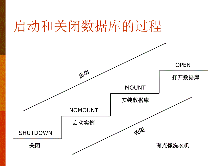 启动和关闭数据库_第3页