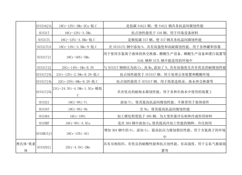 日本不锈钢牌号、组成、特点及用途一(奥氏体)_第3页