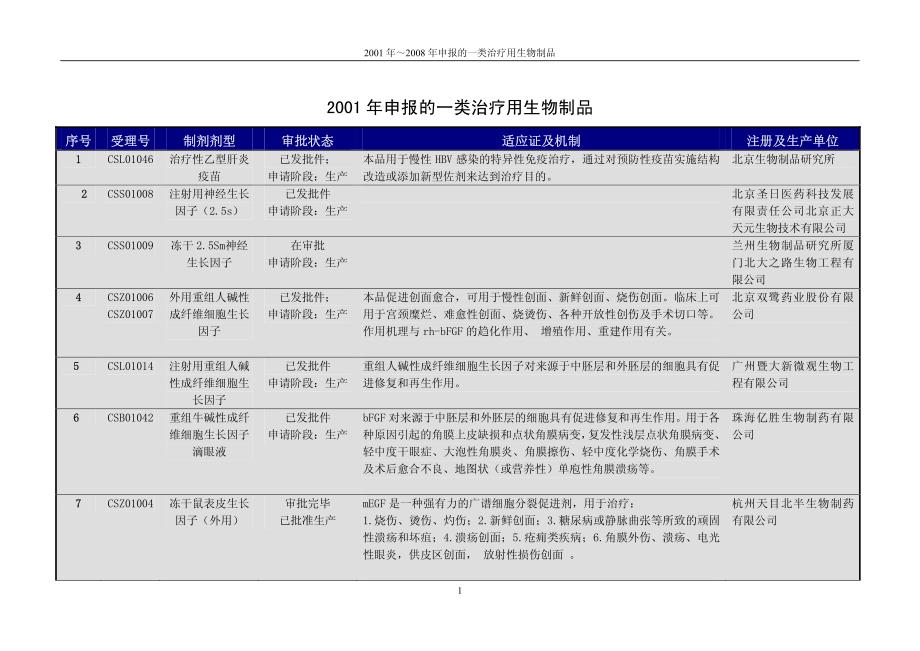 2001年2008年申报的一类治疗用生物制品_第1页