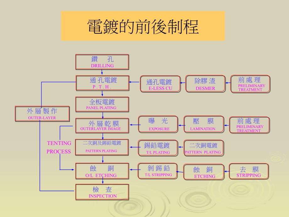 APCB电镀制程讲义_第3页