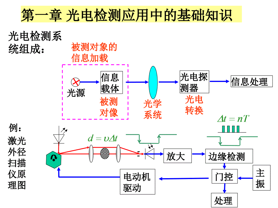 光学-第一章 光电检测应用中的基础知识课件_第4页